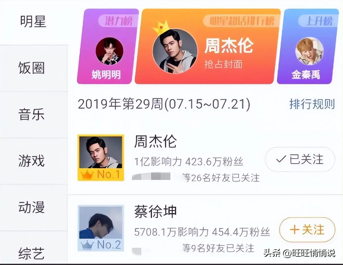 抖音最新明星热点排行榜前十名有哪些名字,_抖音明星话题热度榜_周杰伦国民度